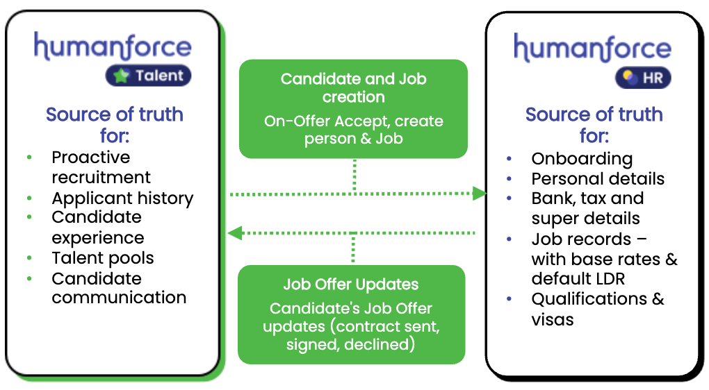 Talent-HR Data Transfer.png