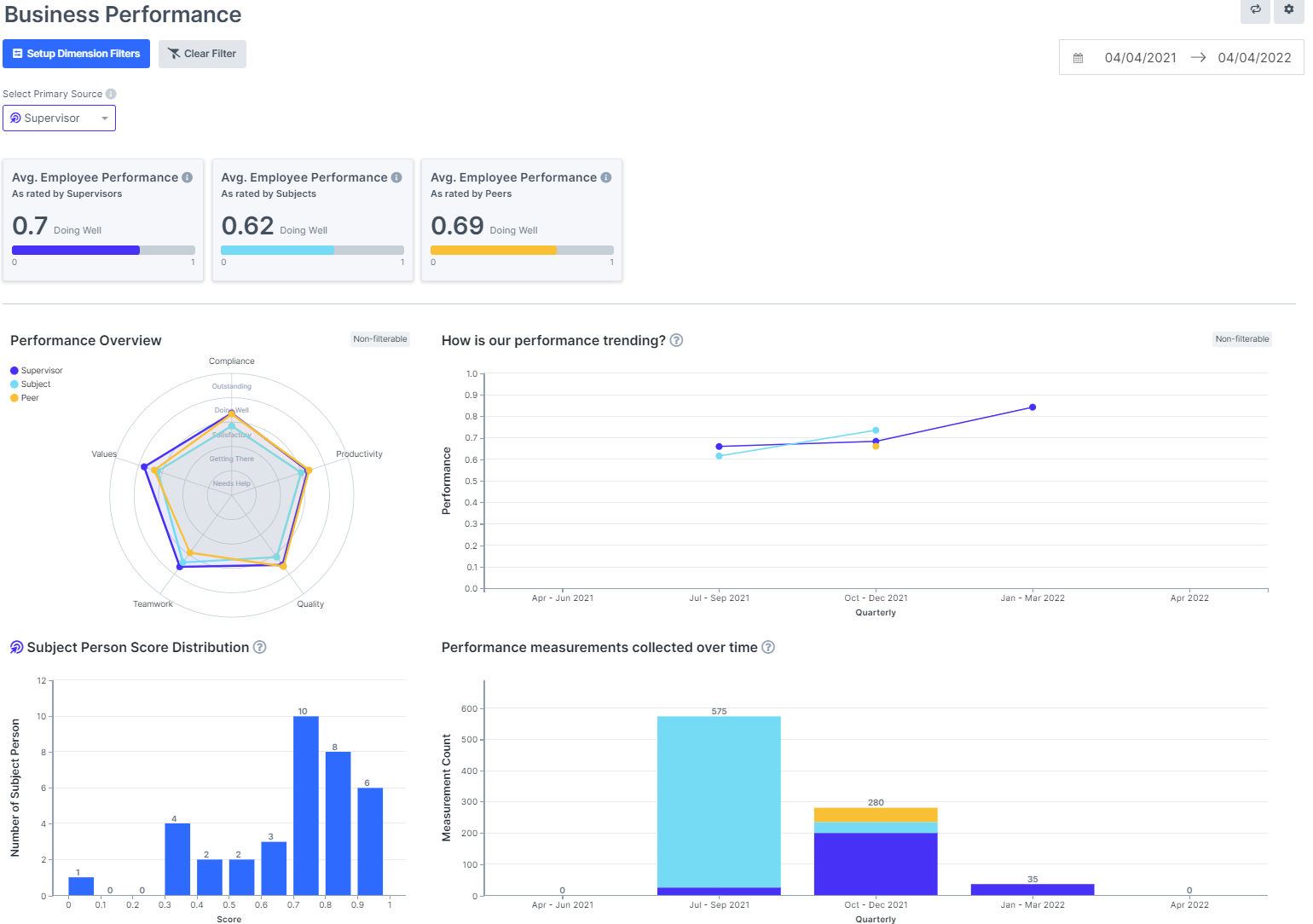 Understanding your Business Performance Analytics – Humanforce
